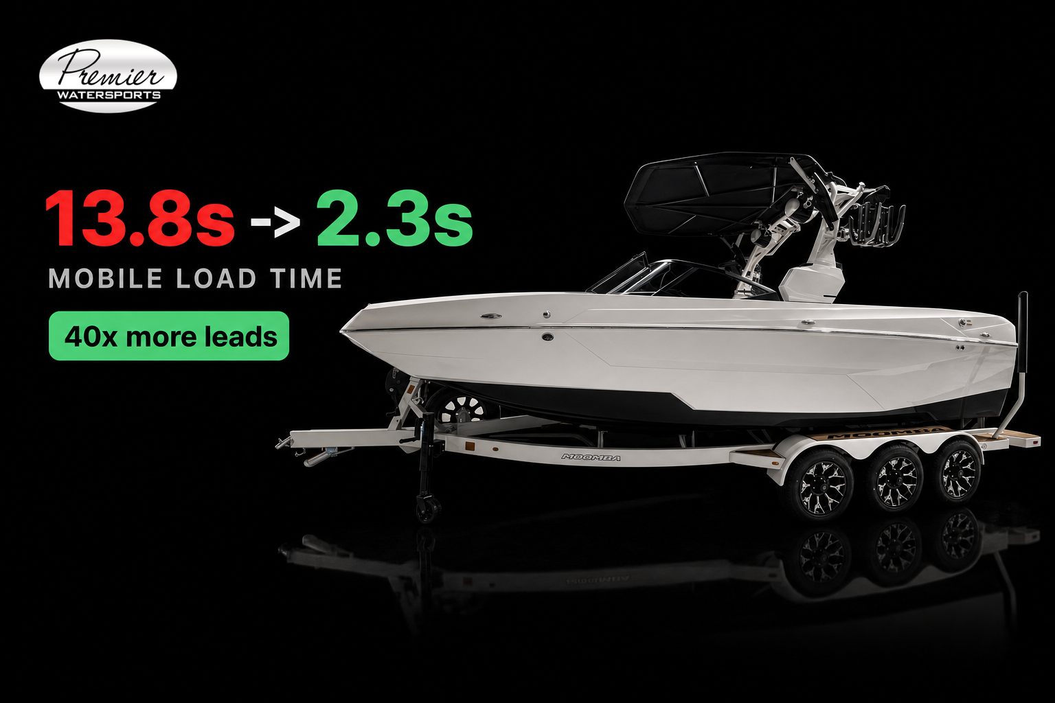 How Premier Watersports went from 16 to 636 monthly form submissions